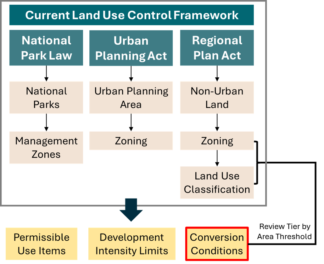 Current land-use control framework in Taiwan, showing national parks, urban planning areas, and non-urban land.